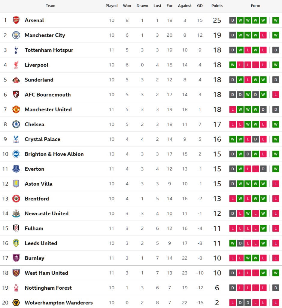 ท๊อฟฟี่ซิวเจ้าสัว, ค้อนเฮอีกเฉือนเบิร์นลี่ย์…สรุปผล พรีเมียร์ลีก