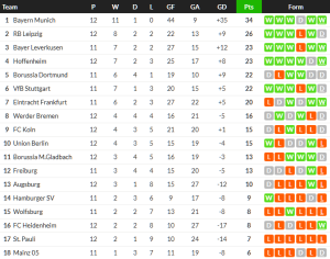 อูนิโอนเงิบไฮเดนไฮม์แซงก่อนจบ, แพะไล่เจ๊าเบรเมนทดเจ็บ…สรปผล บุนเดสลีก้า