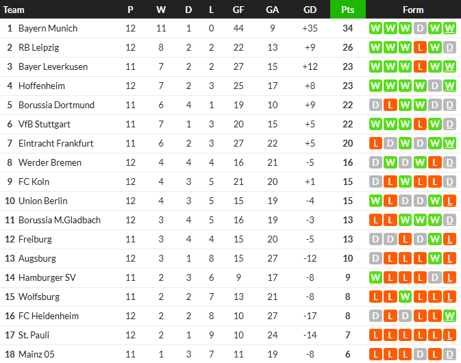 อูนิโอนเงิบไฮเดนไฮม์แซงก่อนจบ, แพะไล่เจ๊าเบรเมนทดเจ็บ…สรปผล บุนเดสลีก้า