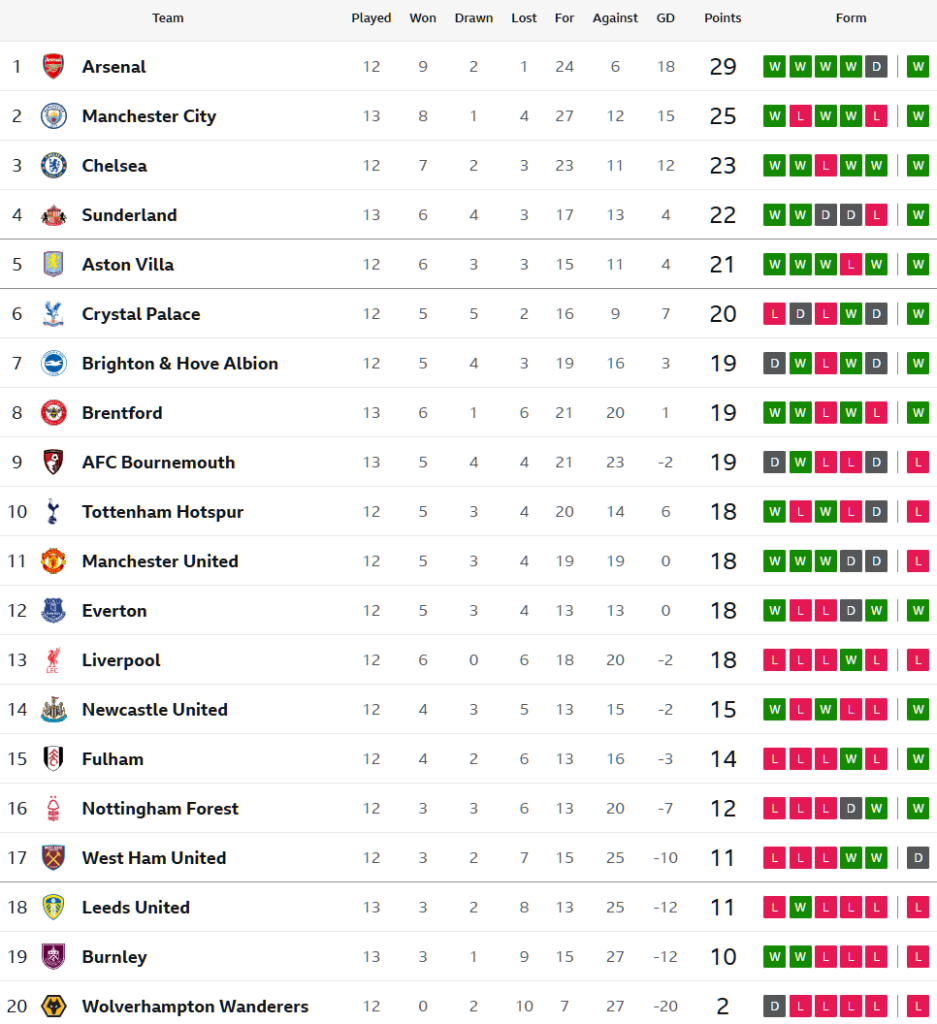แมวโดน 2-0 แซงเฉือนบอร์นมัธ 3-2, ผึ้งซิวเบิร์นลี่ย์ท้ายเกม…สรุปผล พรีเมียร์ลีก