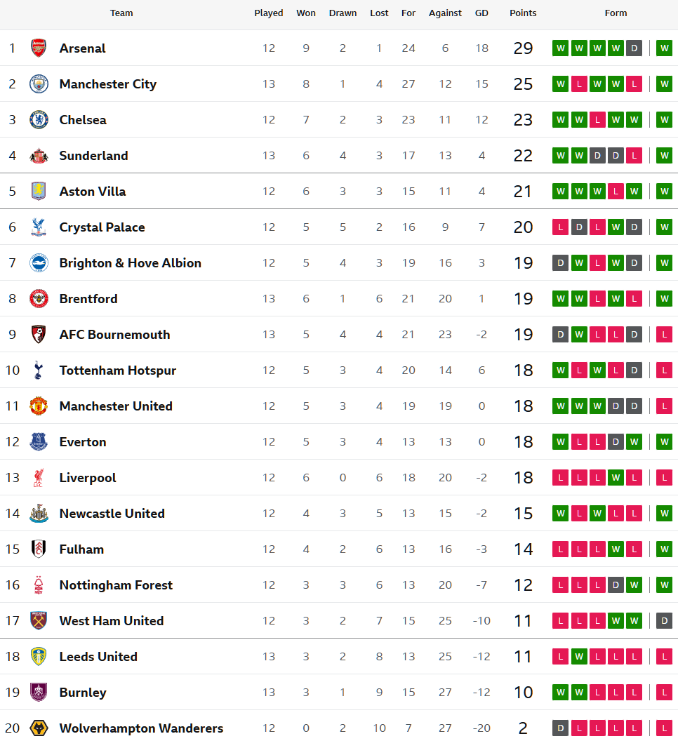 แมวโดน 2-0 แซงเฉือนบอร์นมัธ 3-2, ผึ้งซิวเบิร์นลี่ย์ท้ายเกม…สรุปผล พรีเมียร์ลีก