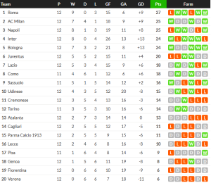 เกนดูซี่ซัด! ลาโอ้ 2-0, ปาร์ม่าชนะ 2-1…สรุปผลเซเรีย อา
