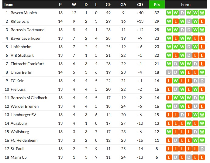 ไลป์ซิกพลิกแพ้ 1-3, โซเซียดาดก็พ่าย, อ็องเช่ร์สถล่ม 4-1…สรุปผลบอลวันศุกร์
