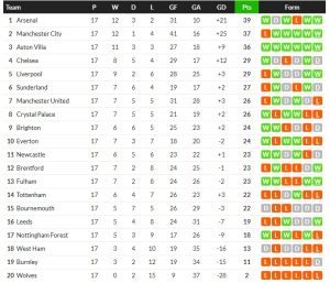 เจ้าสัวเฉือนเจ้าป่า 1-0, บิลเบาคารัง….สรุปผลบอลวันจันทร์
