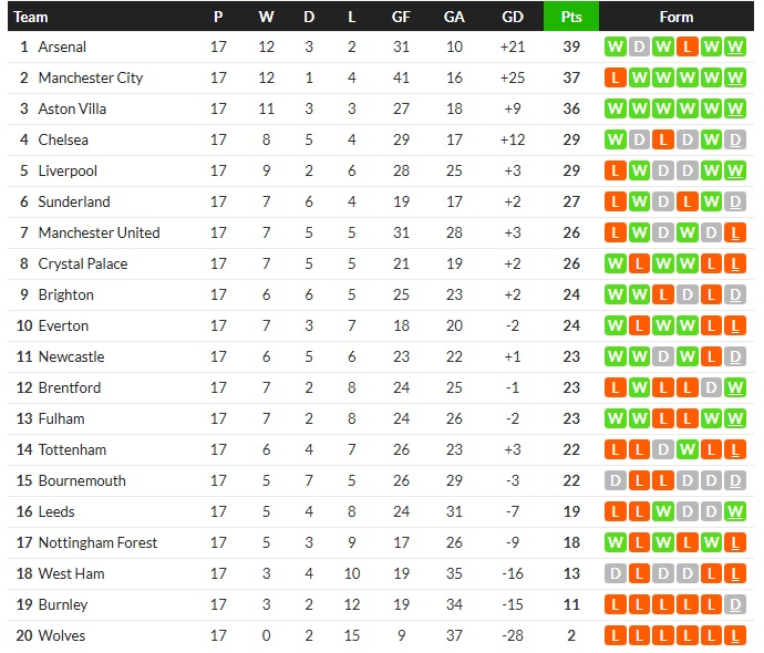 เจ้าสัวเฉือนเจ้าป่า 1-0, บิลเบาคารัง….สรุปผลบอลวันจันทร์