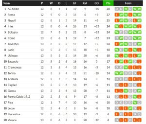 อตาอัดฟิออ 2-0, โตโร่พ่าย 1-2…สรุปผลเซเรีย อา