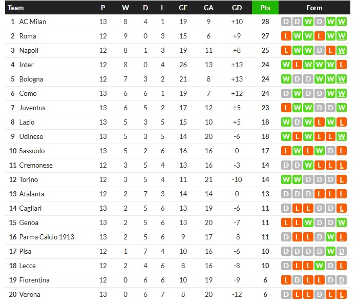 อตาอัดฟิออ 2-0, โตโร่พ่าย 1-2…สรุปผลเซเรีย อา