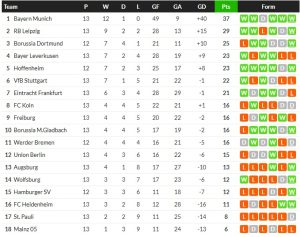 ดิโอมานด์แฮตทริก! ไลป์ซิกยำแฟรงเฟิร์ตเละ 6-0, ห้างยาพลาดท่า…สรุปผลบุนเดส