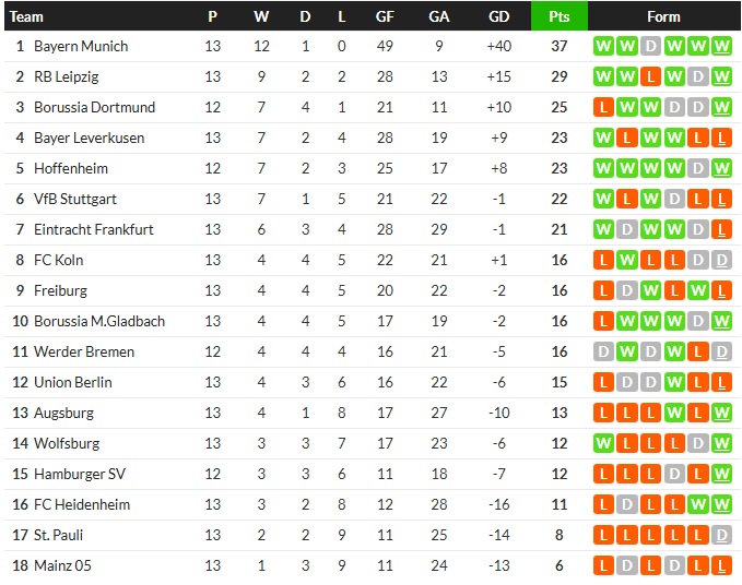ดิโอมานด์แฮตทริก! ไลป์ซิกยำแฟรงเฟิร์ตเละ 6-0, ห้างยาพลาดท่า…สรุปผลบุนเดส