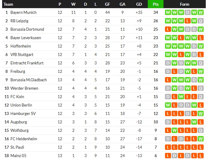 ไมนซ์ไม่ฟื้นคารัง 0-1, โอแอม-โมนาโกพ่าย…สรุปผลบอลวันศุกร์