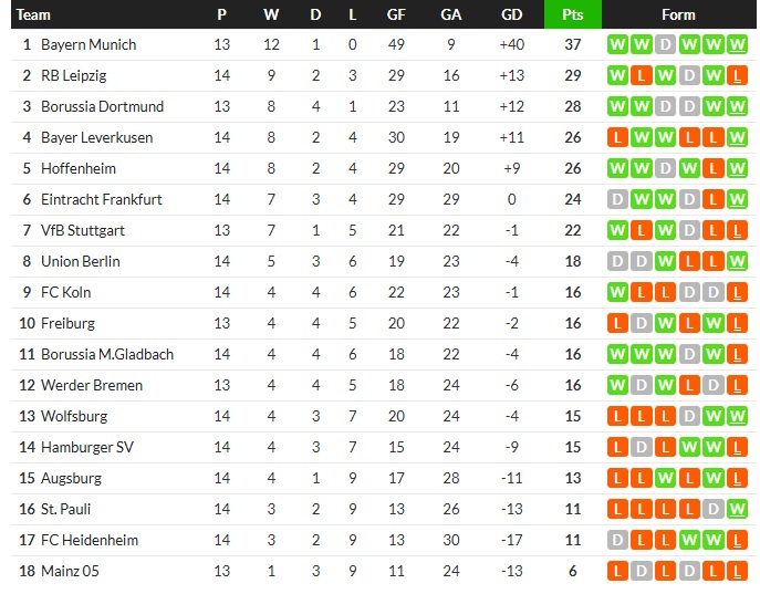 คืนฟอร์ม! ห้างยากด 2-0, แฟรงเฟิร์ตเฉือนเอาส์บวร์ก…สรุปผลบุนเดสลีก้า