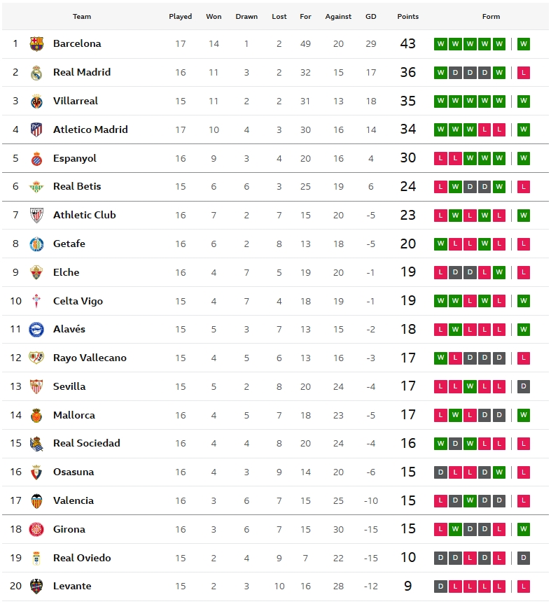 มาญอร์ก้าอัดเอลเช่, นกแก้วเฉือนเคตาเฟ่…สรุปผล ลาลีกา