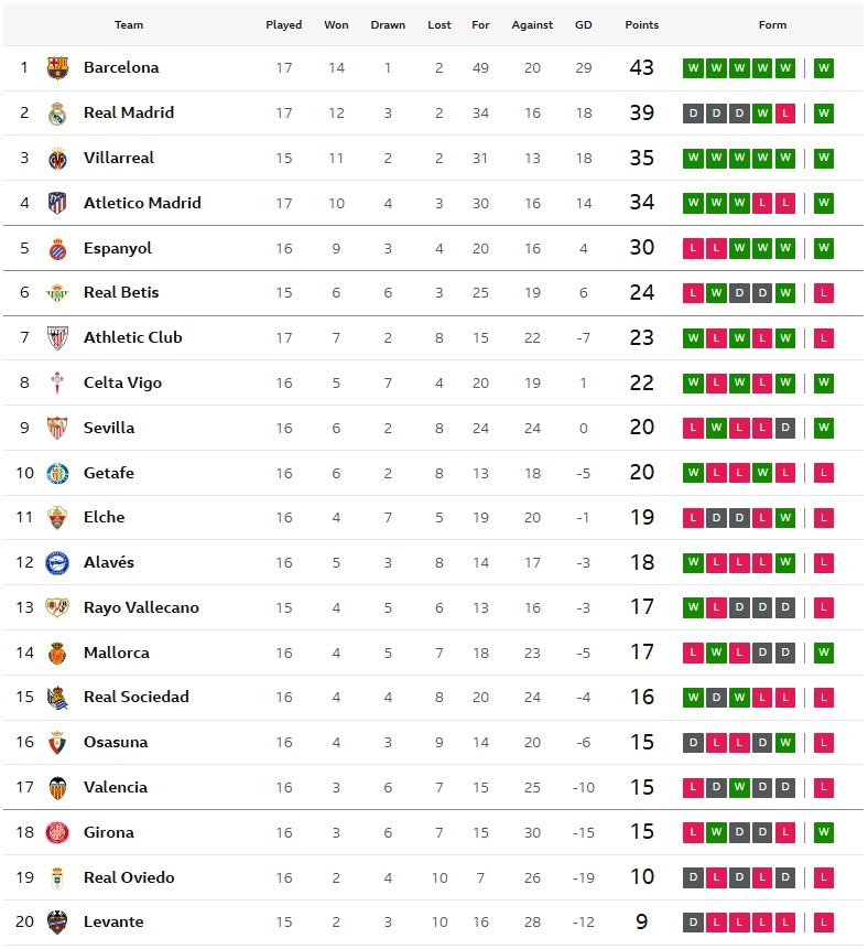 เซบีญ่าถล่มโอเบียโด้, เซลต้าอัดบิลเบา, เลื่อนเกมเลบานเต้-บีญาร์…สรุปผล ลาลีกา