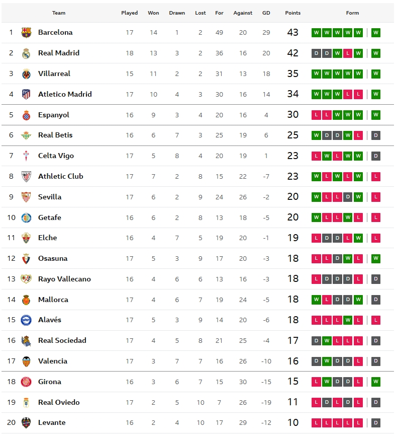 โซเซียดาดโดนบ๊วยตีเจ๊าทดเจ็บ, โอซาซูน่าถล่มอลาเบส…สรุปผล ลาลีกา