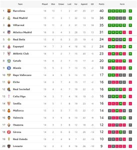 เรือดำน้ำชนะ 6 นัดติด, อลาเบสเฉือนโซเซียดาด…สรุปผล ลาลีกา