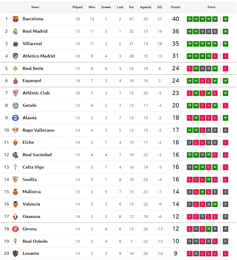 เรือดำน้ำชนะ 6 นัดติด, อลาเบสเฉือนโซเซียดาด…สรุปผล ลาลีกา