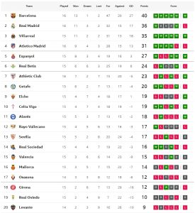 ค้างคาวเจ๊าเซบีญ่า, เอลเช่ถล่มจิโรน่า, นกแก้วเฉือนราโย…สรุปผล ลาลีกา