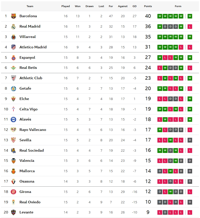 ค้างคาวเจ๊าเซบีญ่า, เอลเช่ถล่มจิโรน่า, นกแก้วเฉือนราโย…สรุปผล ลาลีกา