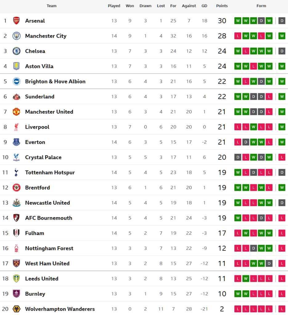‘กรีลิช’ พาเฮท๊อฟฟี่เฉือนบอร์นมัธ…สรุปผล พรีเมียร์ลีก