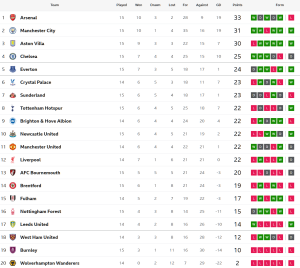 KDH ยิงอีกท๊อฟฟี่ตบเจ้าป่า…สรุปผล พรีเมียร์ลีก