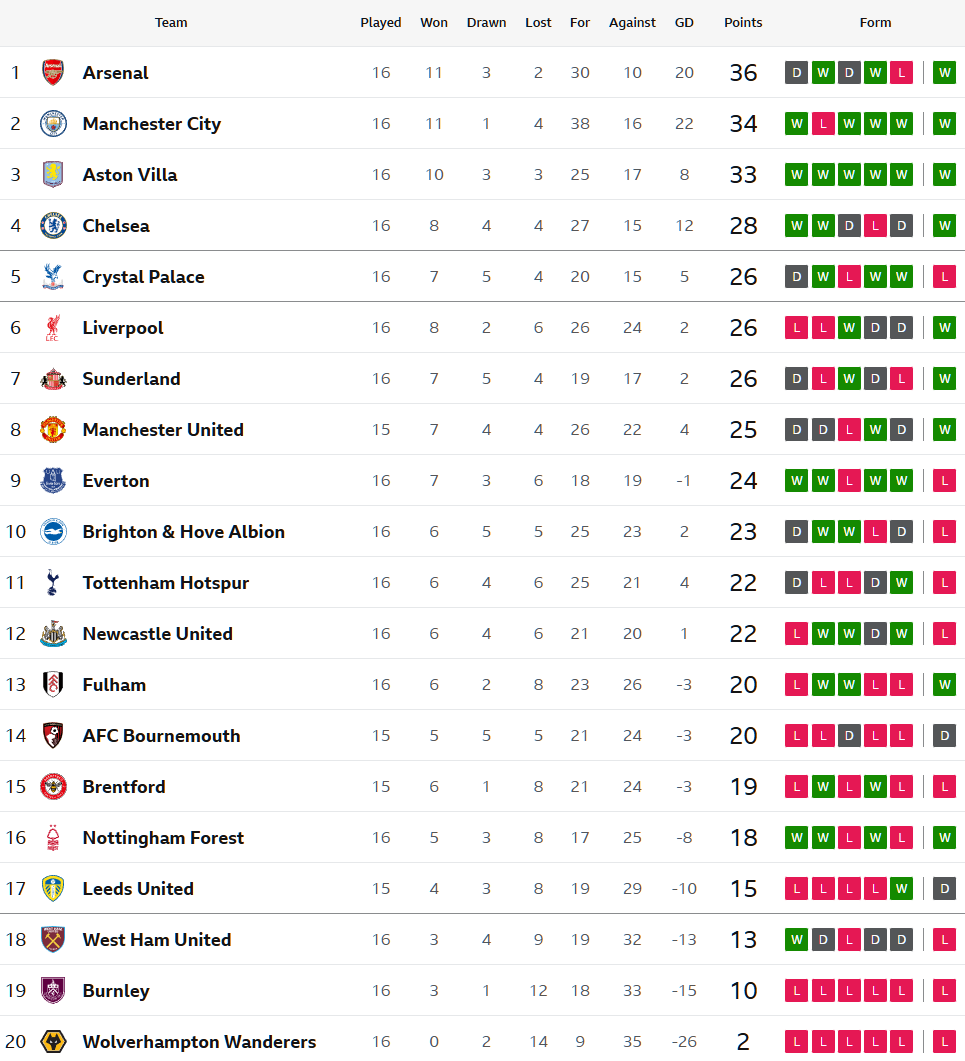 วิลล่าสู้ตาย!! ตามสองหน ‘โรเจอร์ส’ เบิ้ลแซงเฉือนค้อน…สรุปผล พรีเมียร์ลีก