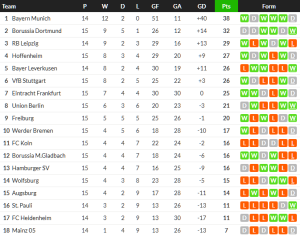 ไฟรบวร์กเฉือนโวลฟ์สฯ 4-3, แฟรงเฟิร์ตเจ๊าสิงห์เหนือ…สรุปผล บุนเดสลีก้า