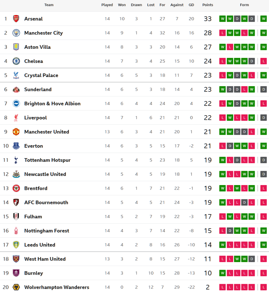 วิลล่าโดน 2-0 แซงเฉือนไบรท์ตัน 4-3, พาเลซซิวเบิร์นลี่ย์…สรุปผล พรีเมียร์ลีก