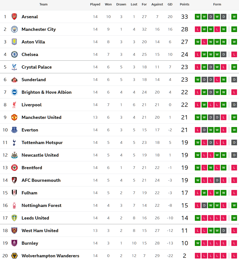 วิลล่าโดน 2-0 แซงเฉือนไบรท์ตัน 4-3, พาเลซซิวเบิร์นลี่ย์…สรุปผล พรีเมียร์ลีก
