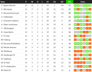แฟรงเฟิร์ตเฉือนเอาส์บวร์ก, ฮอฟฯยำสิงห์เหนือ…สรุปผล บุนเดสลีก้า