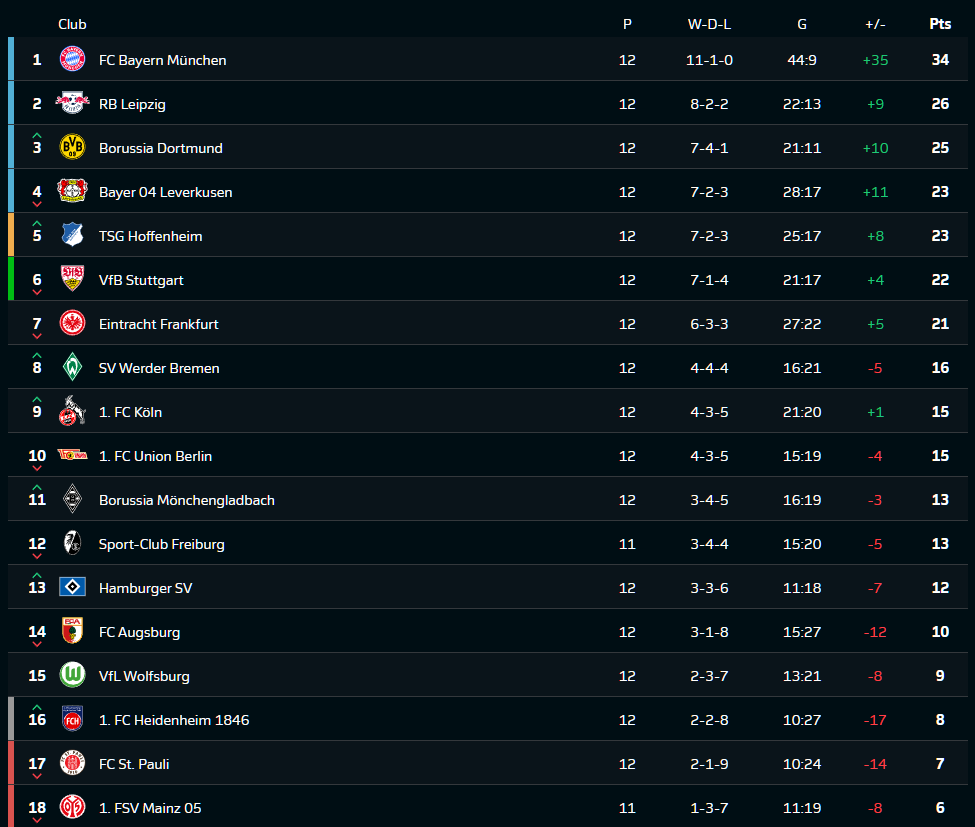 แฟรงเฟิร์ตตีเจ๊าโวลฟ์สฯทดเจ็บ, สิงห์เหนือ 10 คนเฉือนม้าขาว…สรุปผล บุนเดสลีก้า