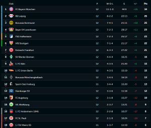 ‘วิเอร่า’ ยิงน.90+4 สิงห์เหนือ 10 คนเฉือนม้าขาว…สรุปผล บุนเดสลีก้า