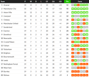 ท๊อฟฟี่อัดเจ้าป่า, ไบรท์ตันไล่เจ๊าค้อน…สรุปผล พรีเมียร์ลีก