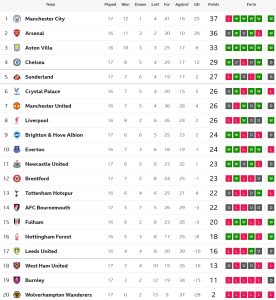 ‘โบรย่า’ พาเบิร์นลี่ย์ไล่เจ๊าบอร์นมัธ, ผึ้งอัดวูลฟ์ส…สรุปผล พรีเมียร์ลีก