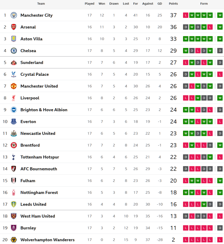 ‘โบรย่า’ พาเบิร์นลี่ย์ไล่เจ๊าบอร์นมัธ, ผึ้งอัดวูลฟ์ส…สรุปผล พรีเมียร์ลีก