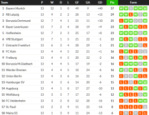 สิงห์เหนือยิงน.84 เฉือนเบรเมนสนุก 3-2…สรุปผล บุนเดสลีก้า