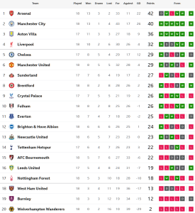 ‘ชาเดอ’ แฮตทริกผึ้งอัดบอร์นมัธยับ, เจ้าสัวเฉือนค้อน…สรุปผล พรีเมียร์ลีก