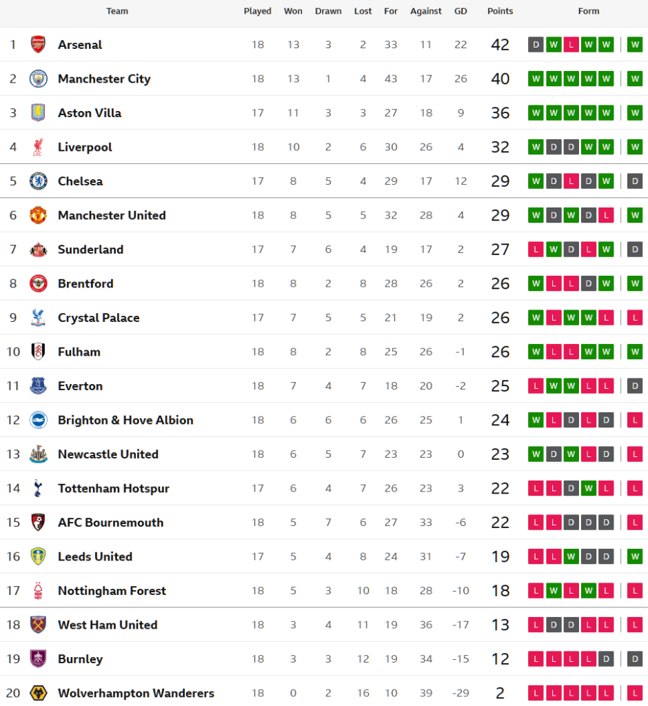 ‘ชาเดอ’ แฮตทริกผึ้งอัดบอร์นมัธยับ, เจ้าสัวเฉือนค้อน…สรุปผล พรีเมียร์ลีก