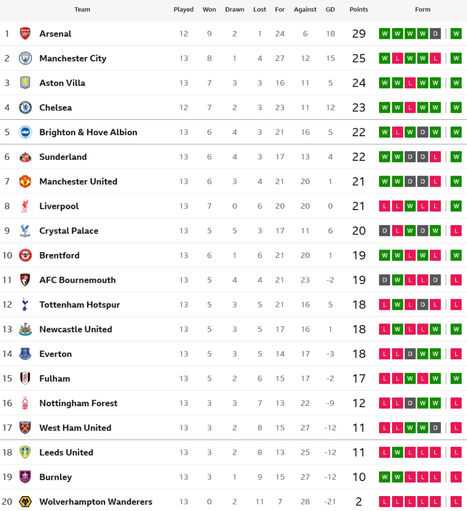 ‘กามาร่า’ พาวิลล่าเบียดวูลฟ์ส, ไบรท์ตันตบเจ้าป่า…สรุปผล พรีเมียร์ลีก