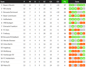 ห้างยาพลาดท่าพ่ายเอาส์บวร์ก, เพาลีไล่เจ๊าแพะทดเจ็บ…สรุปผล บุนเดสลีก้า