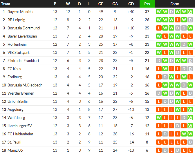 ห้างยาพลาดท่าพ่ายเอาส์บวร์ก, เพาลีไล่เจ๊าแพะทดเจ็บ…สรุปผล บุนเดสลีก้า