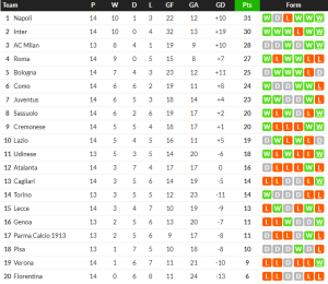 กินกันไม่ลง! ลาโอ้เจ๊าโบโลญญ่า 1-1, เครโม 2-0…สรุปผลเซเรีย อา