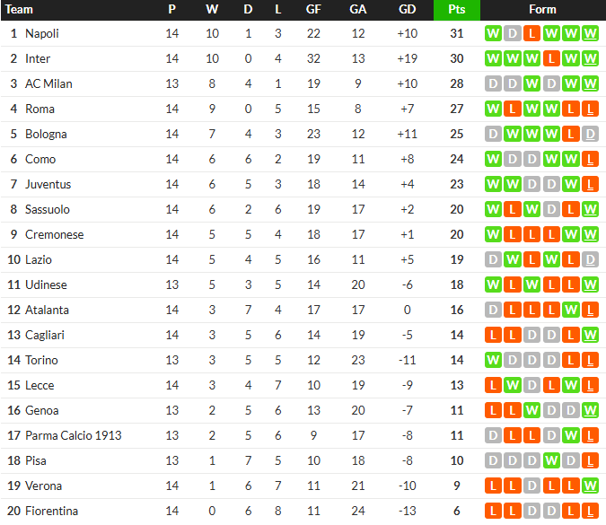 กินกันไม่ลง! ลาโอ้เจ๊าโบโลญญ่า 1-1, เครโม 2-0…สรุปผลเซเรีย อา
