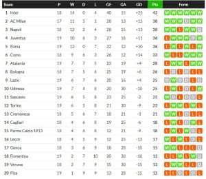 เปโดรซัดโทษทดเจ็บ ลาโอ้รอด 2-2, อตาฯอัดโบโลญญ่า 2-0…สรุปผลเซเรีย อา