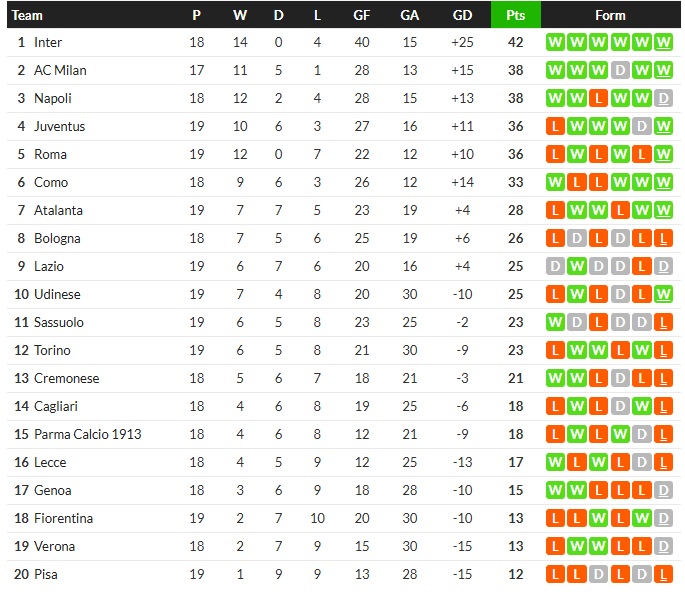 เปโดรซัดโทษทดเจ็บ ลาโอ้รอด 2-2, อตาฯอัดโบโลญญ่า 2-0…สรุปผลเซเรีย อา