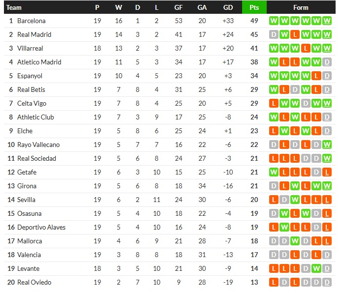 เซบีญ่าคารัง 0-1, เจนัวถล่ม 3-0…สรุปผลบอลวันจันทร์