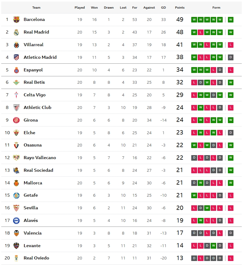 เบติสดับซ่าเรือดำน้ำ, บิลเบาแดงว่อนแพ้มาญอร์ก้า…สรุปผล ลาลีกา