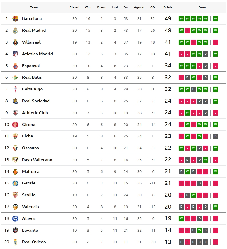 เซลต้าถล่มราโย, ค้างคาวเฉือนเคตาเฟ่…สรุปผล ลาลีกา