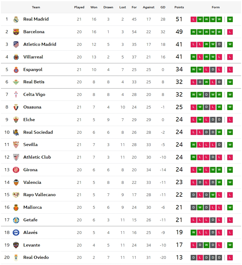 เซบีญ่าชนะหืดบิลเบา, ค้างคาวฉือนสุดมัน, โอซาฯรัวทดเจ็บ…สรุปผล ลาลีกา