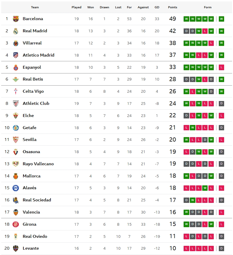 เรือดำน้ำอัดเอลเช่, เซลต้าถล่มค้างคาว, บิลเบาเจ๊าโอซาซูน่า…สรุปผล ลาลีกา