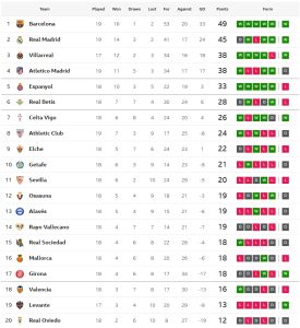 เซบีญ่าแพ้บ๊วยเละคาบ้าน, จิโรน่าเฉือนมาญอร์ก้า, อลาเบสเจ๊าโอเบียโด้…สรุปผล ลาลีกา